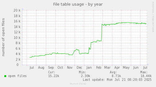 File table usage