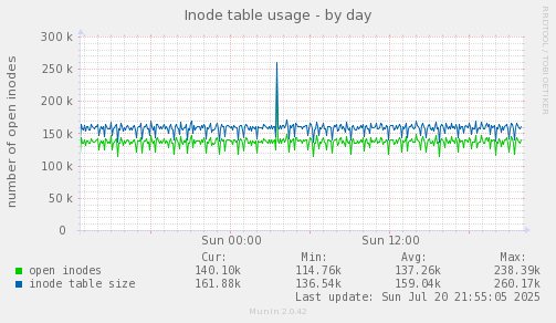 Inode table usage