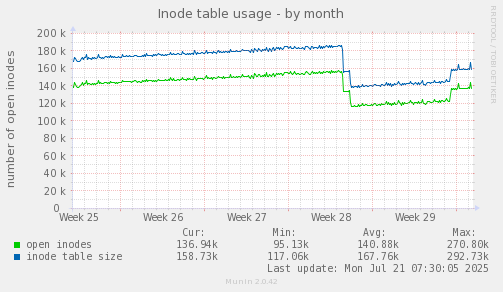monthly graph