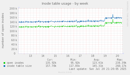 Inode table usage