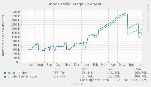 Inode table usage
