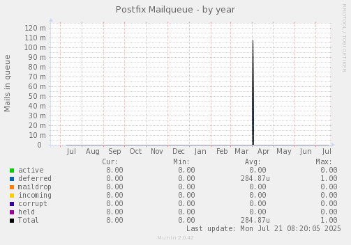Postfix Mailqueue