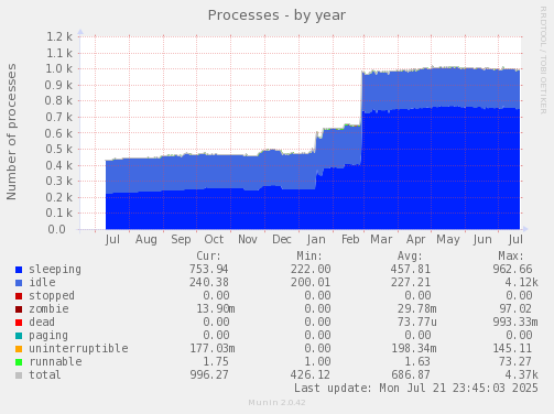 yearly graph