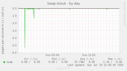 Swap in/out