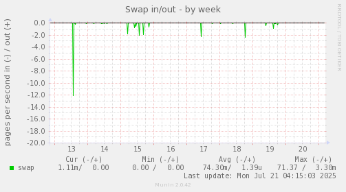 Swap in/out