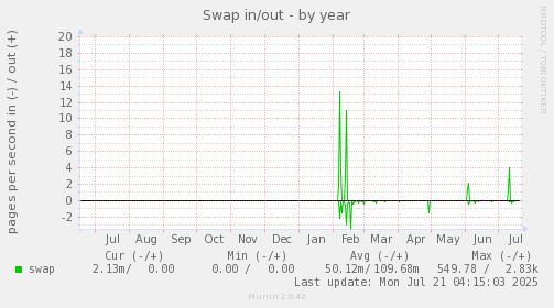 yearly graph