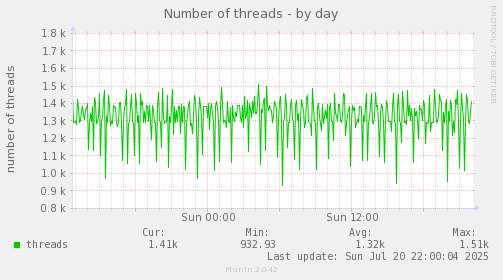 Number of threads
