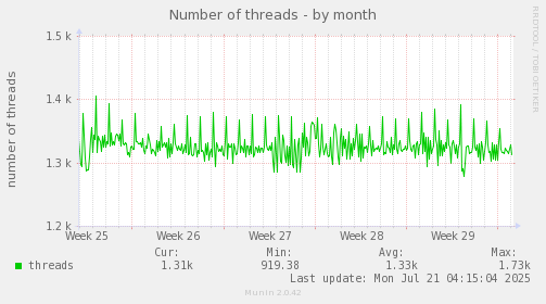 monthly graph