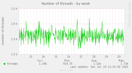 Number of threads