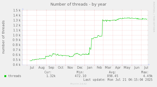 yearly graph