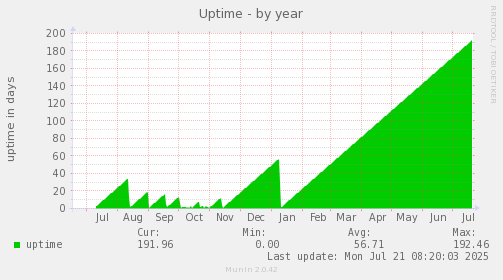 yearly graph