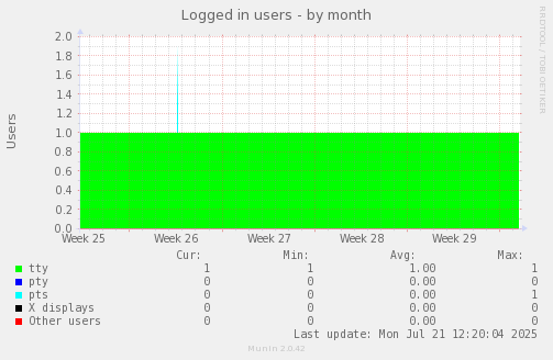 Logged in users