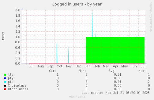 Logged in users