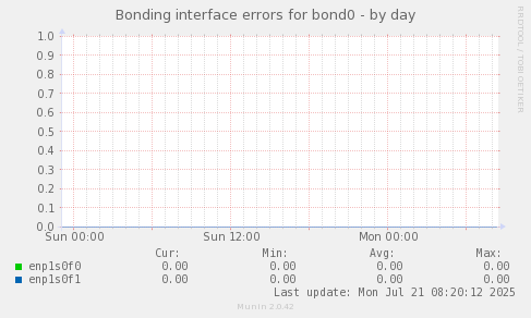 Bonding interface errors for bond0