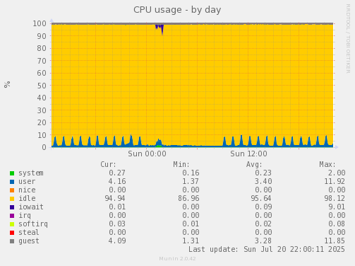 CPU usage