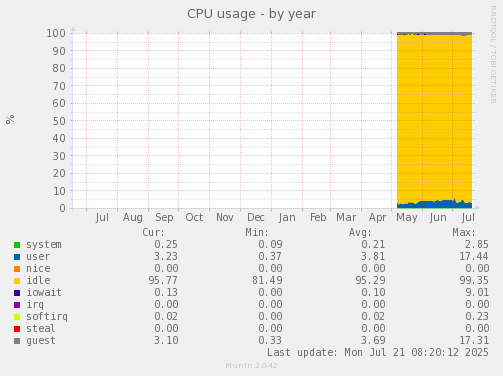CPU usage
