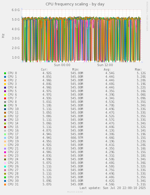 CPU frequency scaling
