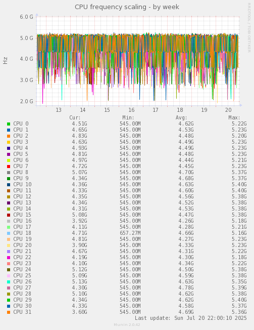 CPU frequency scaling