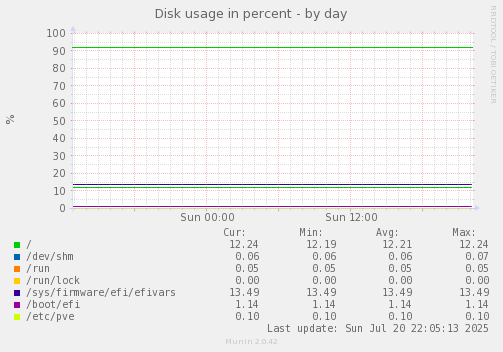 Disk usage in percent