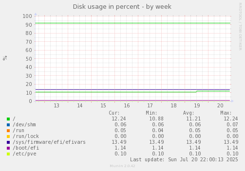 Disk usage in percent