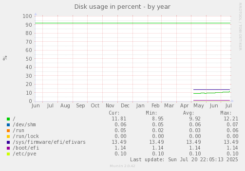 Disk usage in percent