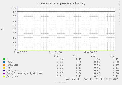daily graph