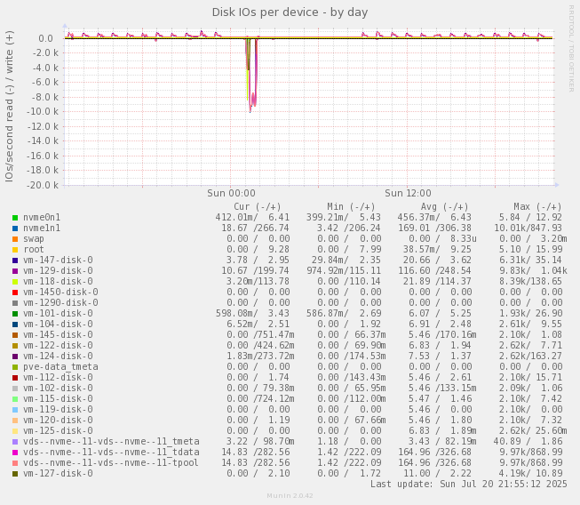 Disk IOs per device