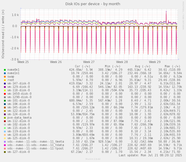 Disk IOs per device