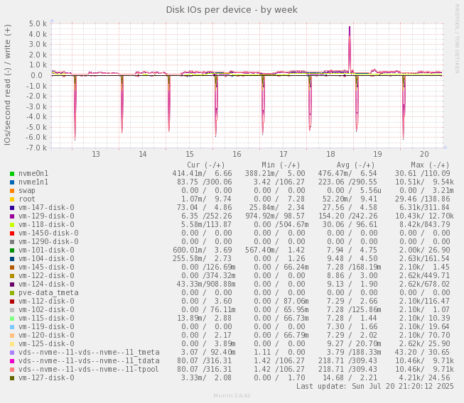 Disk IOs per device
