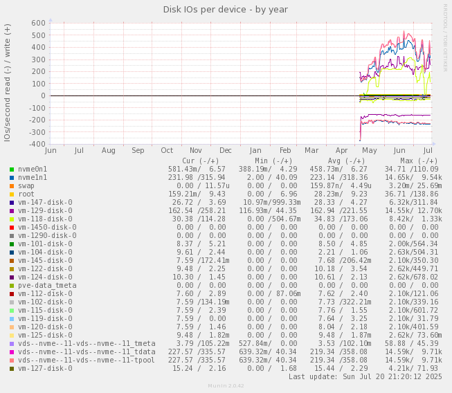 Disk IOs per device
