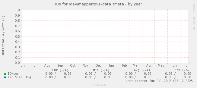 IOs for /dev/mapper/pve-data_tmeta