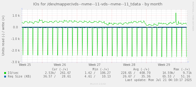 IOs for /dev/mapper/vds--nvme--11-vds--nvme--11_tdata