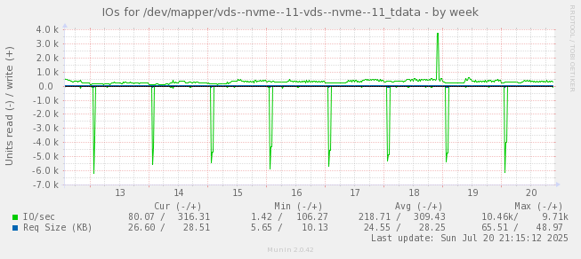 IOs for /dev/mapper/vds--nvme--11-vds--nvme--11_tdata