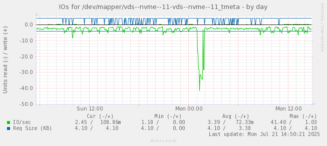 IOs for /dev/mapper/vds--nvme--11-vds--nvme--11_tmeta