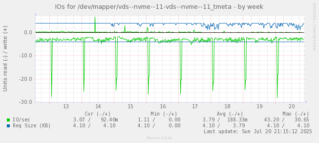 IOs for /dev/mapper/vds--nvme--11-vds--nvme--11_tmeta