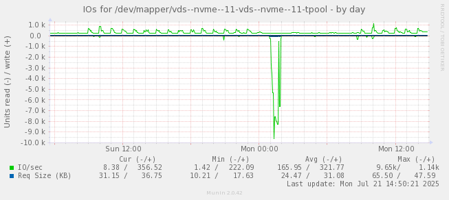 IOs for /dev/mapper/vds--nvme--11-vds--nvme--11-tpool