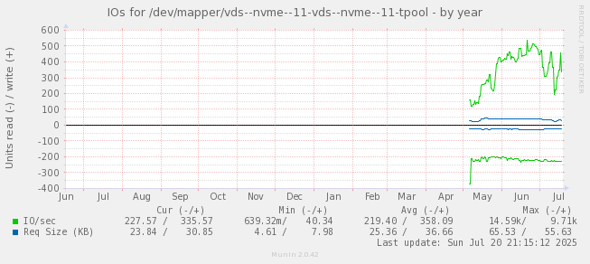 IOs for /dev/mapper/vds--nvme--11-vds--nvme--11-tpool