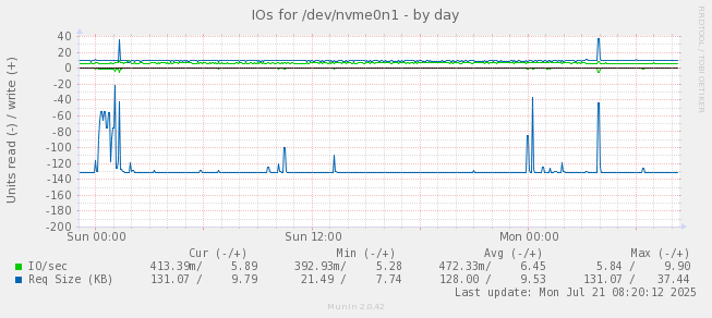 daily graph