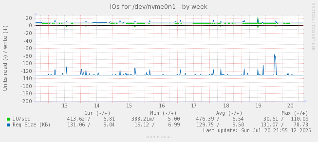 IOs for /dev/nvme0n1