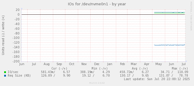 IOs for /dev/nvme0n1