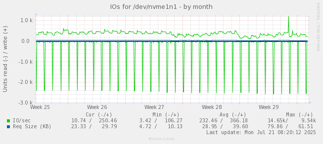 IOs for /dev/nvme1n1