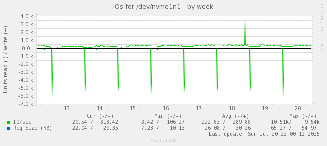 IOs for /dev/nvme1n1