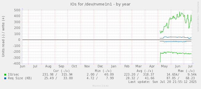 IOs for /dev/nvme1n1