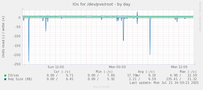 IOs for /dev/pve/root