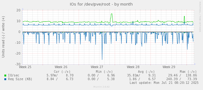 IOs for /dev/pve/root