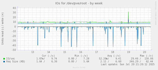IOs for /dev/pve/root