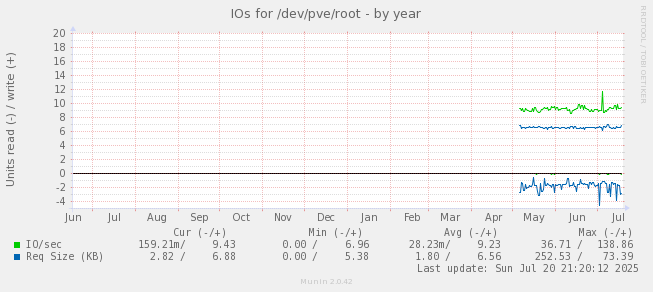 IOs for /dev/pve/root