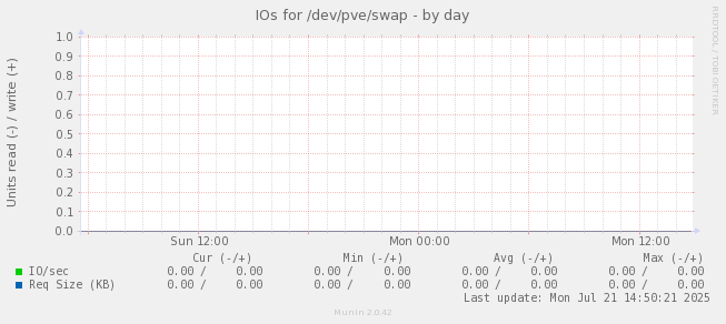 IOs for /dev/pve/swap