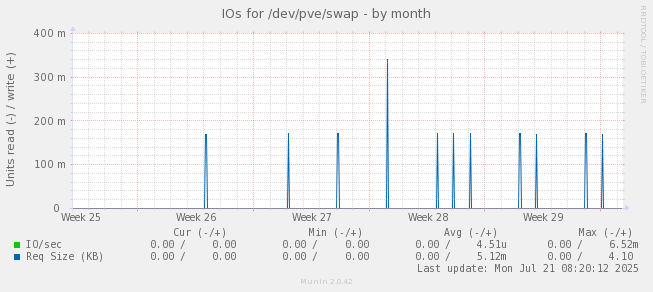 IOs for /dev/pve/swap
