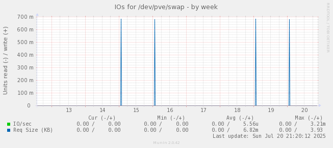 IOs for /dev/pve/swap